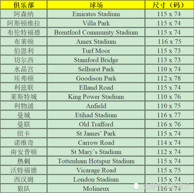 英超联赛的球场大小是统一的吗？21-22赛季各队球场大小有何区别？