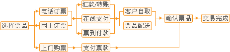 及周六周日全天／非值班时间下单）所订门票是否有票及剩余票量以出票系统为准