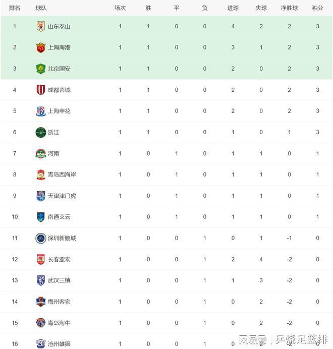 还有蒂亚戈、张煜东、朱宝杰、杜加利奇、肖琨等4外援首发阵容