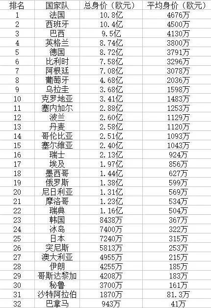 2018世界杯球队身价榜排名排行 最新32强世界足球队身价（表）